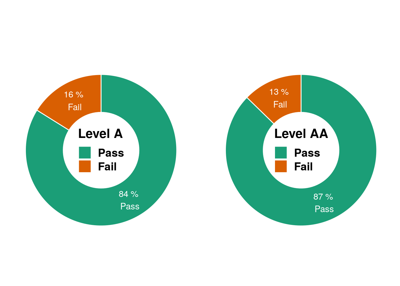 WCAG 2.2 Compliance - 84% Level A, 87% Level AA